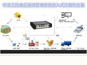 码上溯源，安心守护——华北工控嵌入式计算机驱动食品安全系统建设